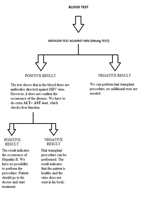 análisis de sangre de hepatitis B