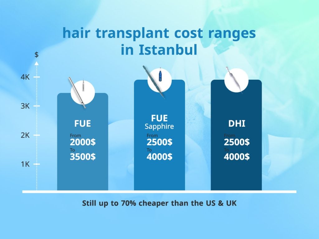 Hair transplant cost comparison chart: FUE, DHI, Sapphire FUE in Istanbul 2025
