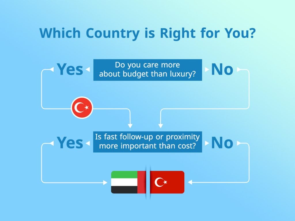 Decision flowchart helping readers choose between hair transplants in Turkey or UAE based on budget, location, and priorities